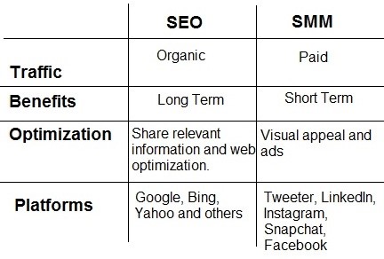 Social Media Marketing (smm)