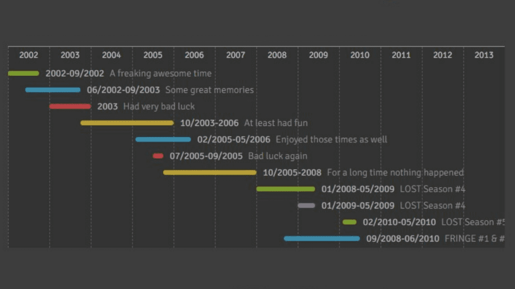 12 Best Javascript Timeline Libraries To Choose From